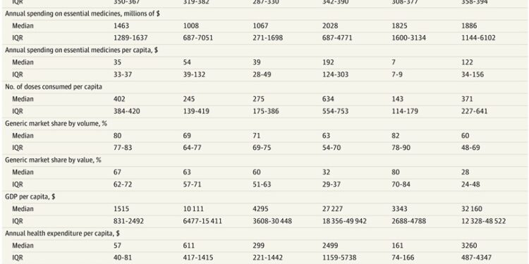 Precios y asequibilidad de medicamentos esenciales en 72 mercados de ingresos bajos, medios y altos